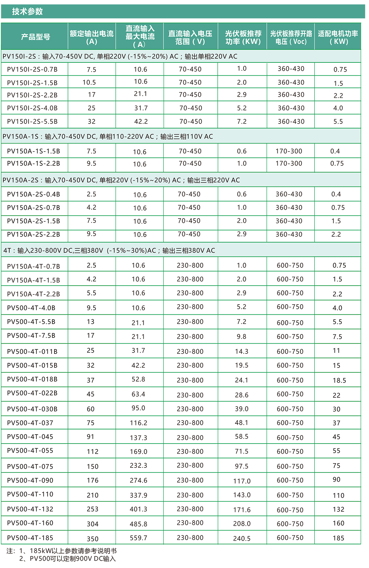 PV150A&500 中文技术参数图.jpg